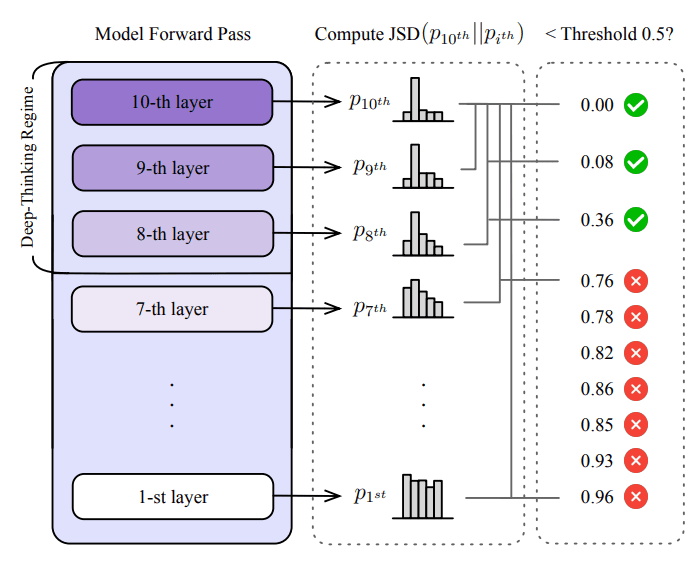 Diagram of deep-thinking layer convergence using Jensen-Shannon divergence thresholds.
