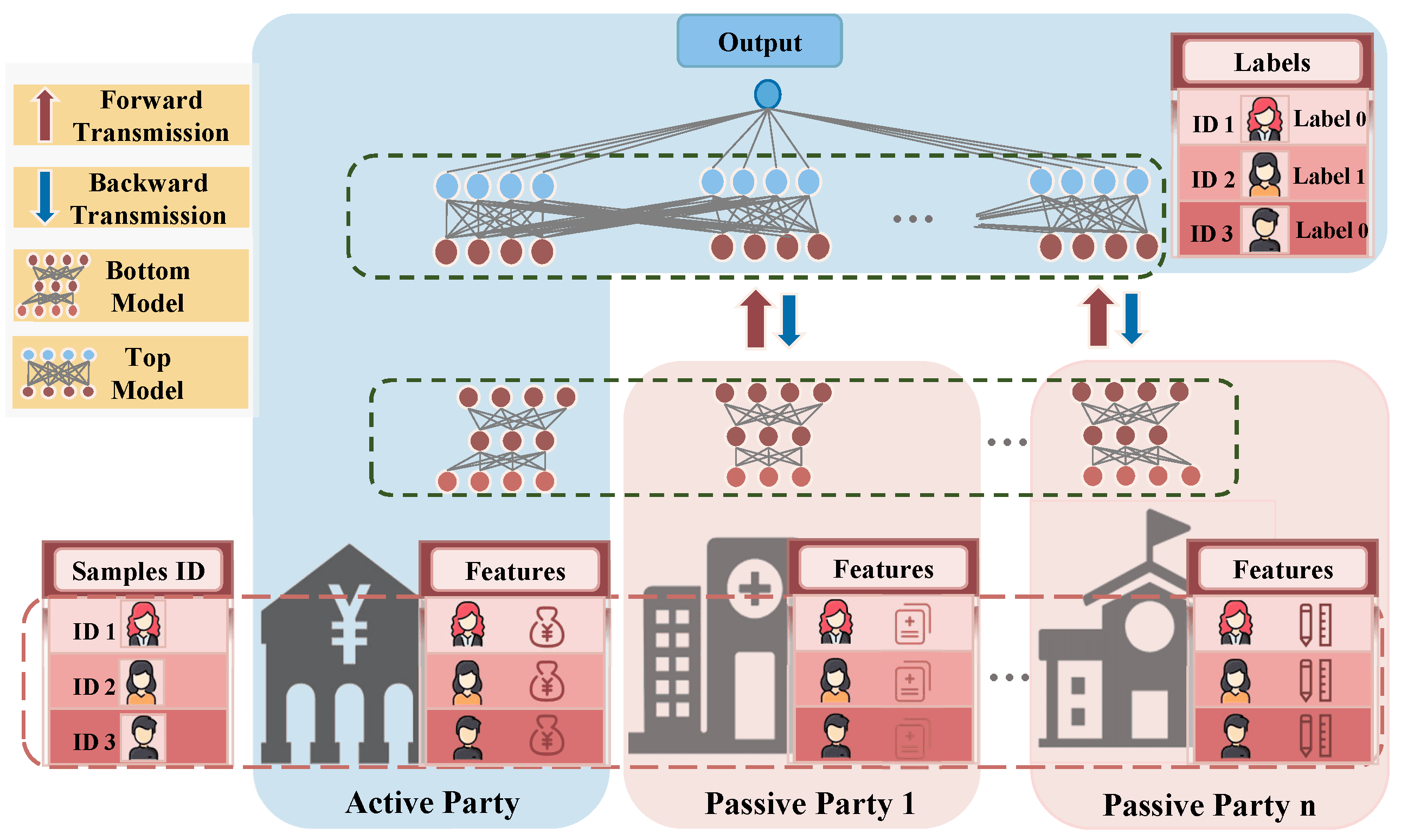 Vertical federated learning fraud detection architecture with active and passive parties.