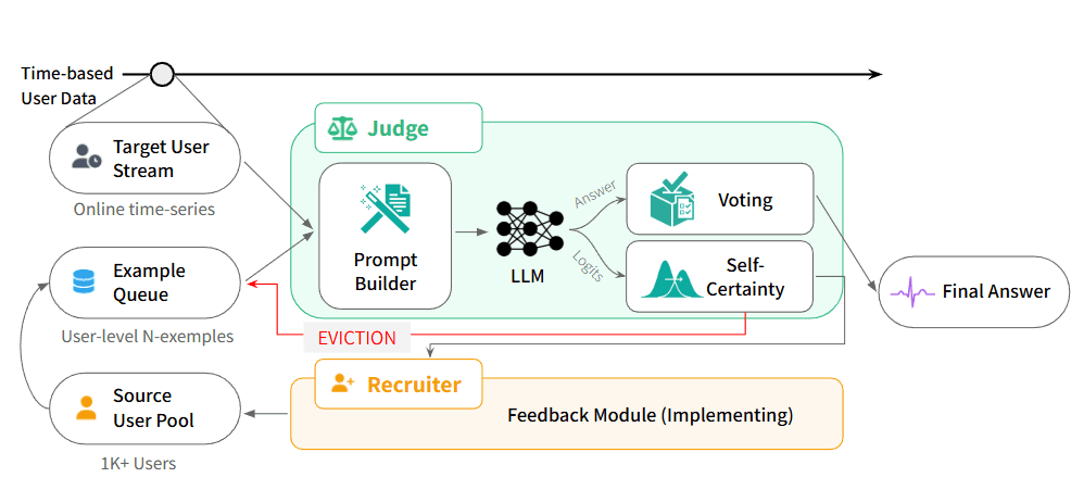 Queue, Judge, and Recruiter framework for wearable time-series Health-LLM example selection.