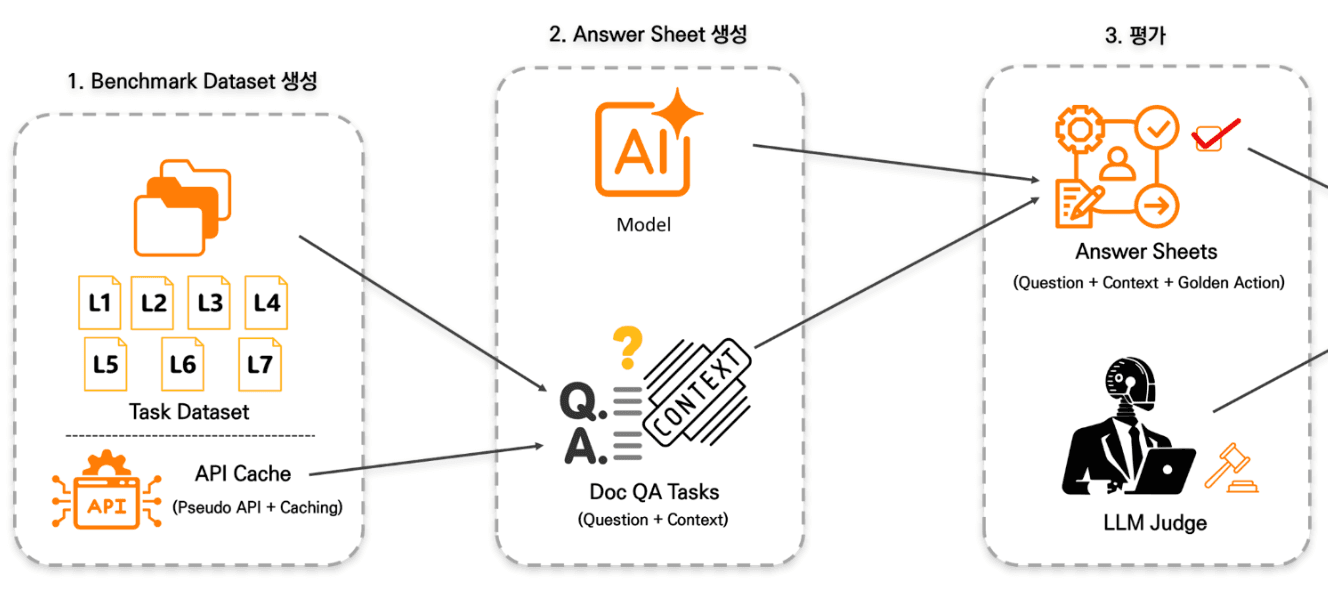 Ko-AgentBench evaluation flow from benchmark dataset generation to answer sheets and LLM judging.