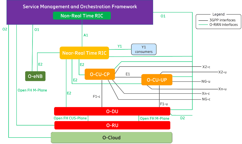 O-RAN service management, orchestration, RIC, O-CU, O-DU, O-RU, and O-Cloud architecture diagram.